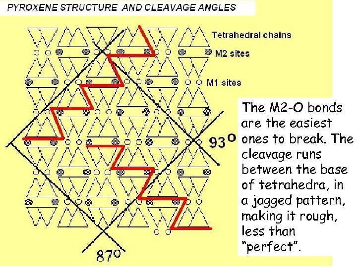 The M 2 -O bonds are the easiest ones to break. The cleavage runs