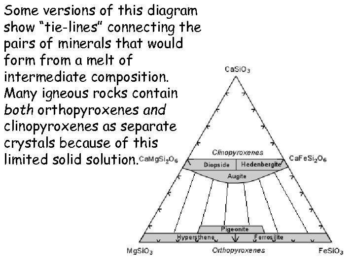 Some versions of this diagram show “tie-lines” connecting the pairs of minerals that would