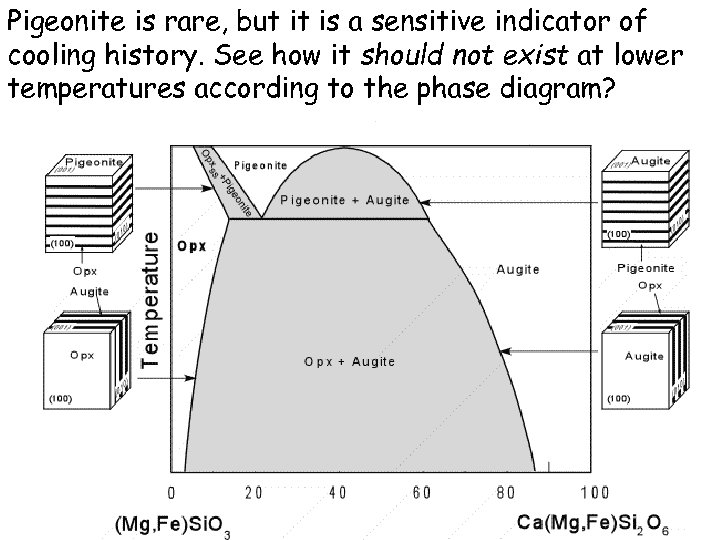 Pigeonite is rare, but it is a sensitive indicator of cooling history. See how