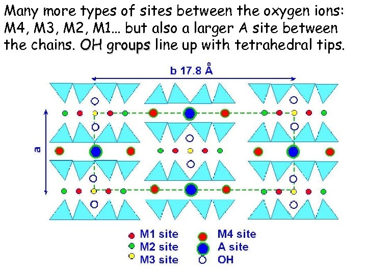 Many more types of sites between the oxygen ions: M 4, M 3, M