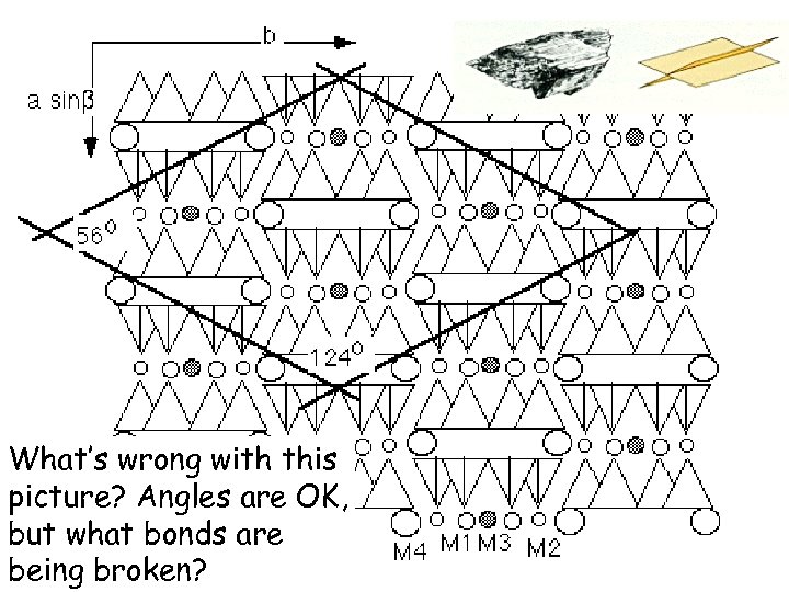 What’s wrong with this picture? Angles are OK, but what bonds are being broken?