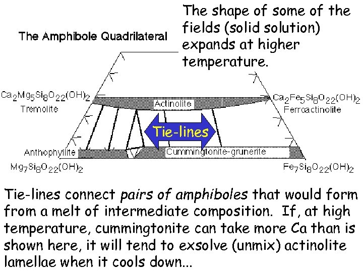 The shape of some of the fields (solid solution) expands at higher temperature. Tie-lines