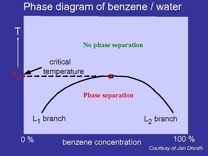 Phase diagram of benzene / water T No phase separation critical temperature Tc Phase