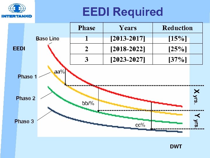 EEDI Required Base Line EEDI Phase 1 Reduction [15%] [25%] [37%] aa% bb/% Y
