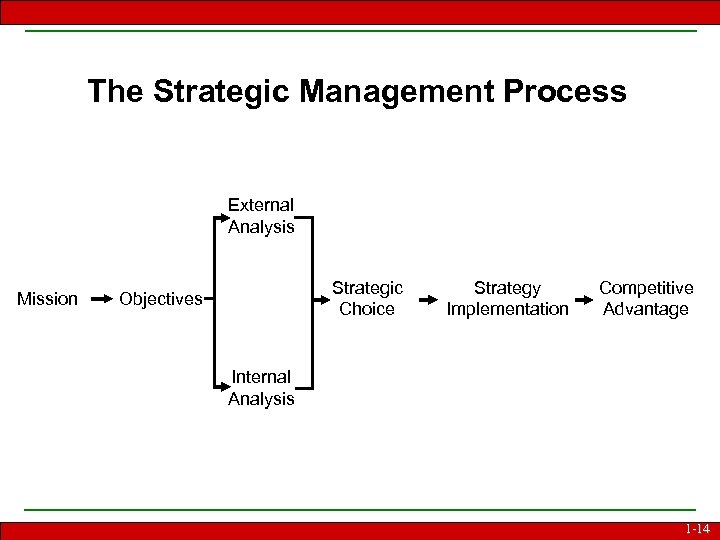 The Strategic Management Process External Analysis Mission Strategic Choice Objectives Strategy Implementation Competitive Advantage