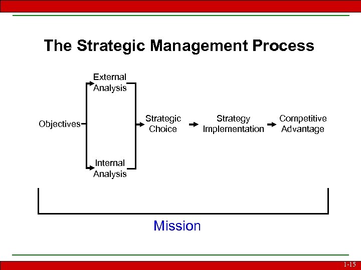 The Strategic Management Process External Analysis Strategic Choice Objectives Strategy Implementation Competitive Advantage Internal