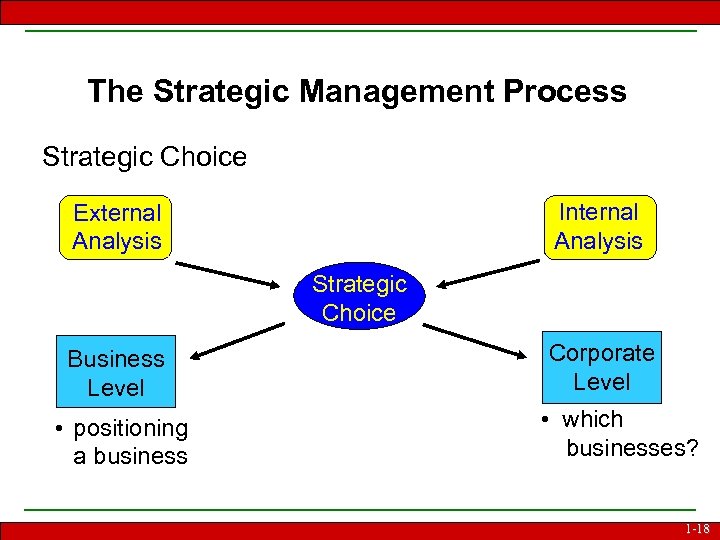 The Strategic Management Process Strategic Choice Internal Analysis External Analysis Strategic Choice Business Level