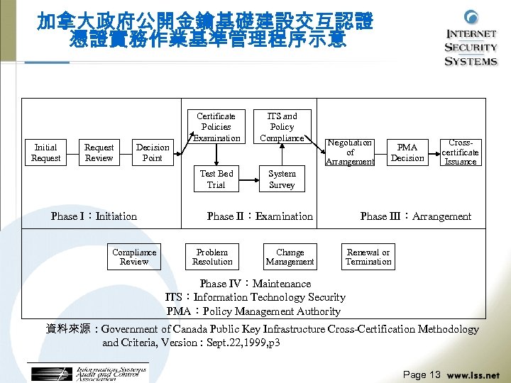 加拿大政府公開金鑰基礎建設交互認證 憑證實務作業基準管理程序示意 Request Review Decision Point Phase Ⅰ：Initiation Compliance Review ITS and Policy Compliance