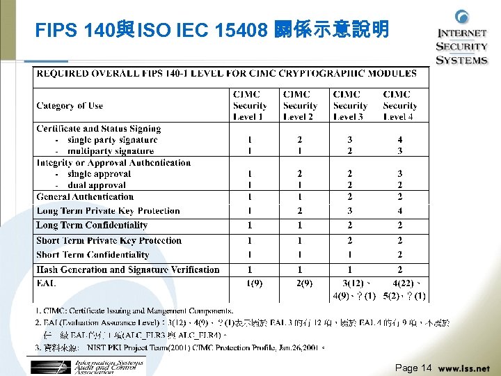 FIPS 140與 ISO IEC 15408 關係示意說明 Page 14 
