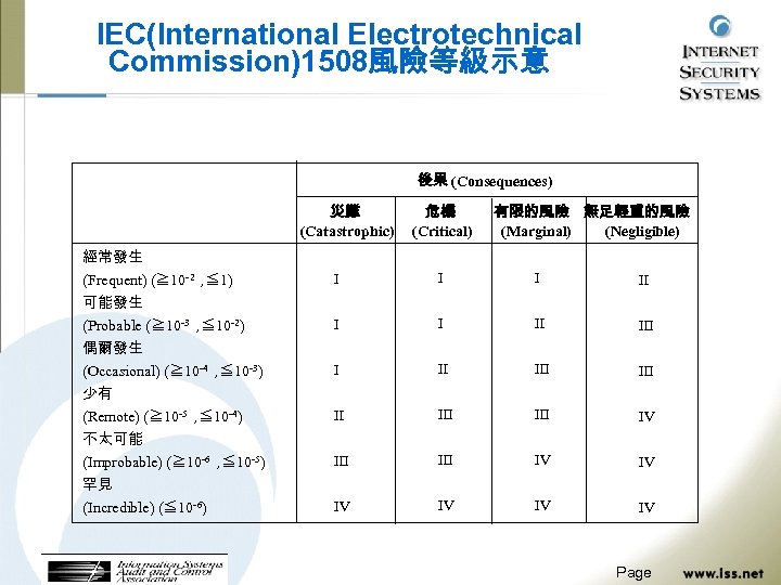 IEC(International Electrotechnical Commission)1508風險等級示意 後果 (Consequences) 災難 (Catastrophic) 危機 (Critical) 有限的風險 無足輕重的風險 (Marginal) (Negligible) 經常發生