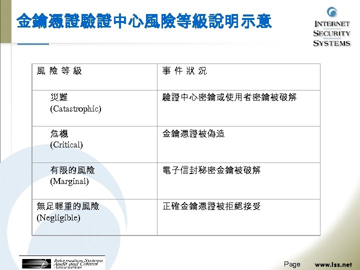 金鑰憑證驗證中心風險等級說明示意 風 險 等 級 事 件 狀 況 災難 (Catastrophic) 驗證中心密鑰或使用者密鑰被破解 危機 (Critical)