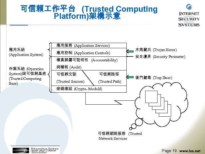 可信賴 作平台 (Trusted Computing Platform)架構示意 應用系統 (Application System) 應用服務 (Application Services) 應用控制 (Application Controls)