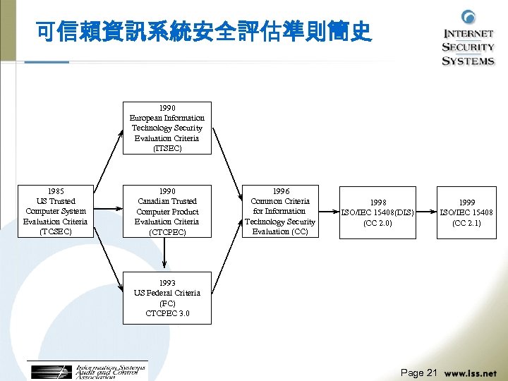 可信賴資訊系統安全評估準則簡史 1990 European Information Technology Security Evaluation Criteria (ITSEC) 1985 US Trusted Computer System