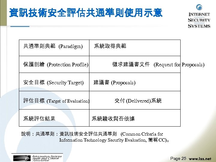 資訊技術安全評估共通準則使用示意 共通準則典範 (Paradigm) 系統取得典範 保護剖繪 (Protection Profile) 徵求建議書文件 (Request for Proposals) 安全目標 (Security Target)