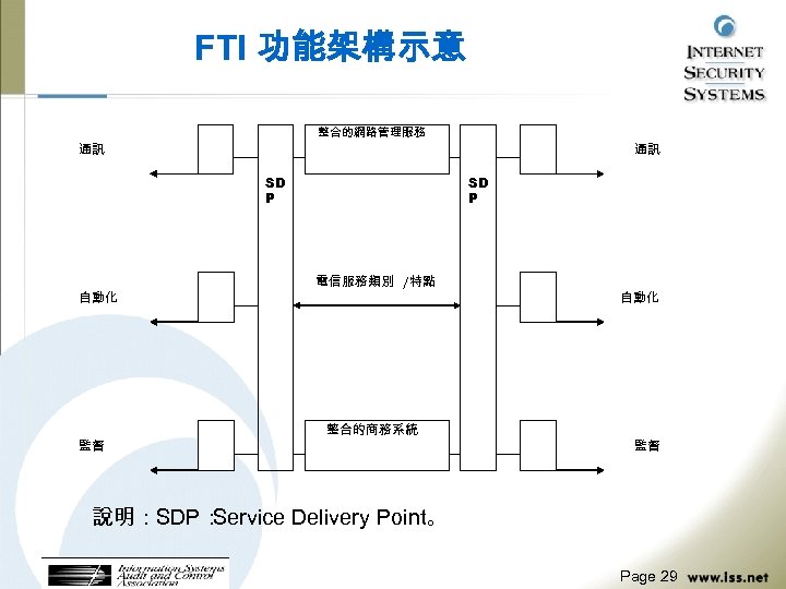 FTI 功能架構示意 整合的網路管理服務 通訊 通訊 SD P 自動化 監督 SD P 電信服務類別 /特點 整合的商務系統