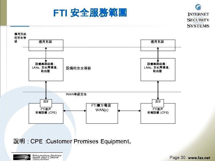 FTI 安全服務範圍 應用系統 的安全等 級 應用系統 設備基礎結構： LANs、 安全閘通道、 路由器 設備的安全等級 WAN等級安全 SDP FTI客戶