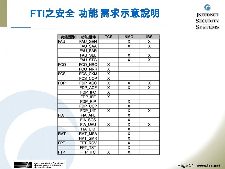 FTI之安全 功能 需求示意說明 Page 31 