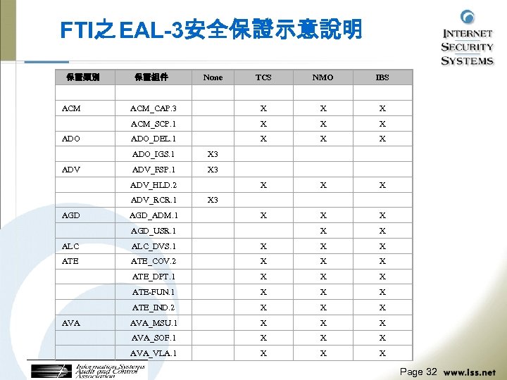 FTI之 EAL-3安全保證示意說明 保證類別 保證組件 None TCS NMO IBS ACM_CAP. 3 X X X ACM_SCP.