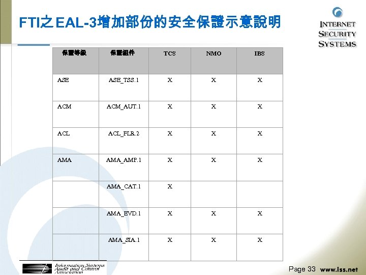 FTI之 EAL-3增加部份的安全保證示意說明 保證等級 保證組件 TCS NMO IBS ASE_TSS. 1 X X X ACM_AUT. 1
