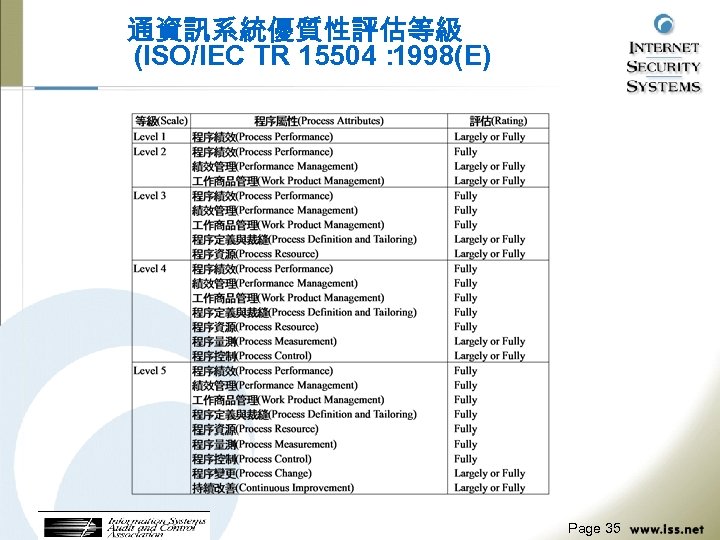 通資訊系統優質性評估等級 (ISO/IEC TR 15504： 1998(E) Page 35 