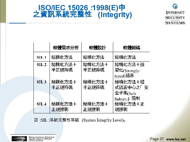 ISO/IEC 15026： 1998(E)中 之資訊系統完整性 (Integrity) 註： SIL： 系統完整性等級 (System Integrity Level)。 Page 37 