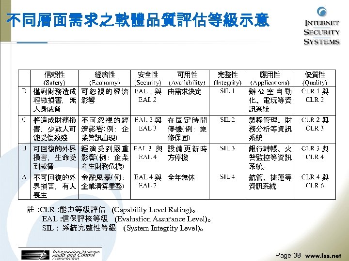 不同層面需求之軟體品質評估等級示意 註： CLR： 能力等級評估 (Capability Level Rating)。 EAL： 信保評核等級 (Evaluation Assurance Level)。 SIL： 系統完整性等級