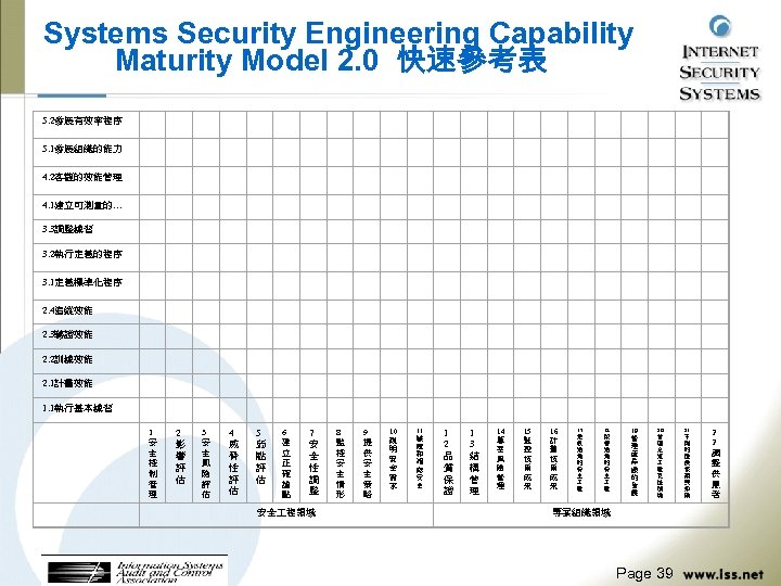Systems Security Engineering Capability Maturity Model 2. 0 快速參考表 5. 2發展有效率程序 5. 1發展組織的能力 4.