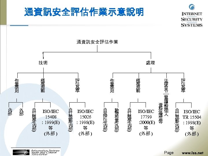 通資訊安全評估作業示意說明 通資訊安全評估作業 技術 內 部 外 部 標 準 規 範 評 估 基