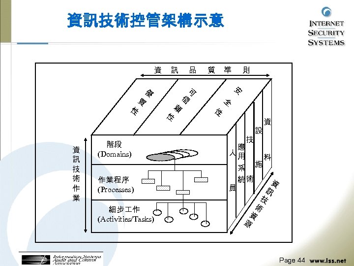 資訊技術控管架構示意 資 訊 品 質 準 則 性 全 賴 性 信 安 可