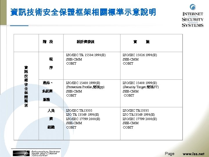 資訊技術安全保證框架相關標準示意說明 階 段 程 資 訊 技 術 安 全 保 證 類 別