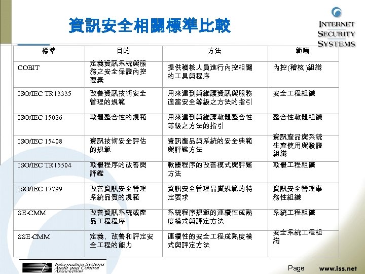 資訊安全相關標準比較 標準 目的 方法 範疇 定義資訊系統與服 務之安全保證內控 要素 提供稽核人員進行內控相關 的 具與程序 內控 (稽核 )組織
