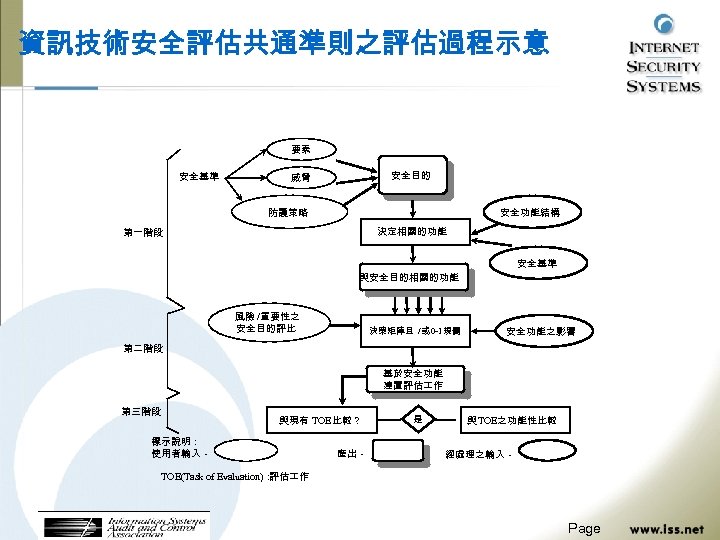 資訊技術安全評估共通準則之評估過程示意 要素 安全基準 安全目的 威脅 安全功能結構 防護策略 決定相關的功能 第一階段 安全基準 與安全目的相關的功能 風險 /重要性之 安全目的評比