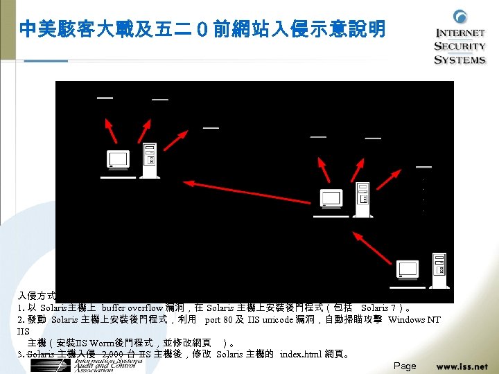 中美駭客大戰及五二０前網站入侵示意說明 入侵方式說明： 1. 以 Solaris主機上 buffer overflow 漏洞，在 Solaris 主機上安裝後門程式（包括 Solaris 7）。 2. 發動