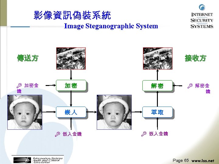 影像資訊偽裝系統 Image Steganographic System 傳送方 B 加密金 鑰 接收方 加密 解密 嵌入 B 解密金