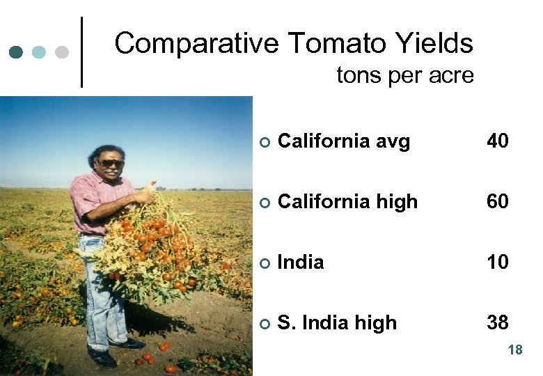 Comparative Tomato Yields tons per acre ¢ California avg 40 ¢ California high 60