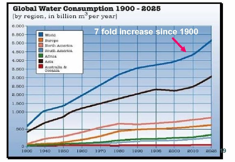 Global Water Consumption 7 fold increase since 1900 19 