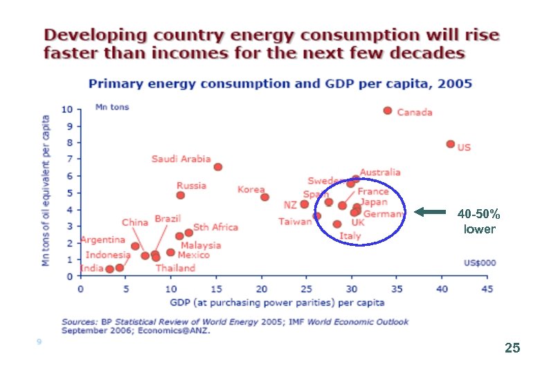 Energy Consumption & GDP per capita 40 -50% lower 25 