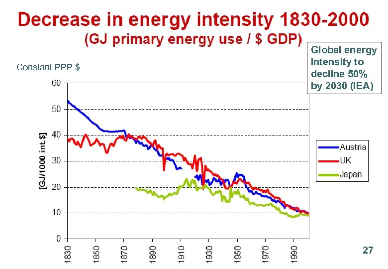 Energy Intensity 1980 -2000 energy Global Constant $$ PPP Constant PPP $ Constant $$