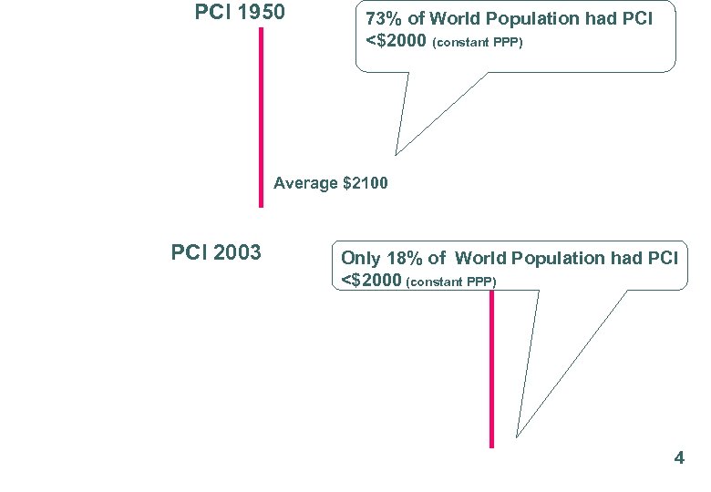 PCI 1950 73% of World Population had PCI <$2000 (constant PPP) Growth of real