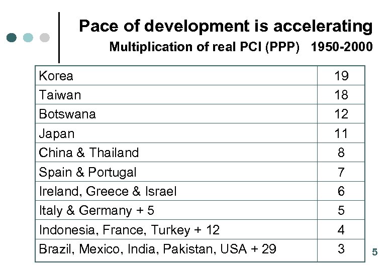 Pace of development is accelerating Multiplication of real PCI (PPP) 1950 -2000 Korea Taiwan