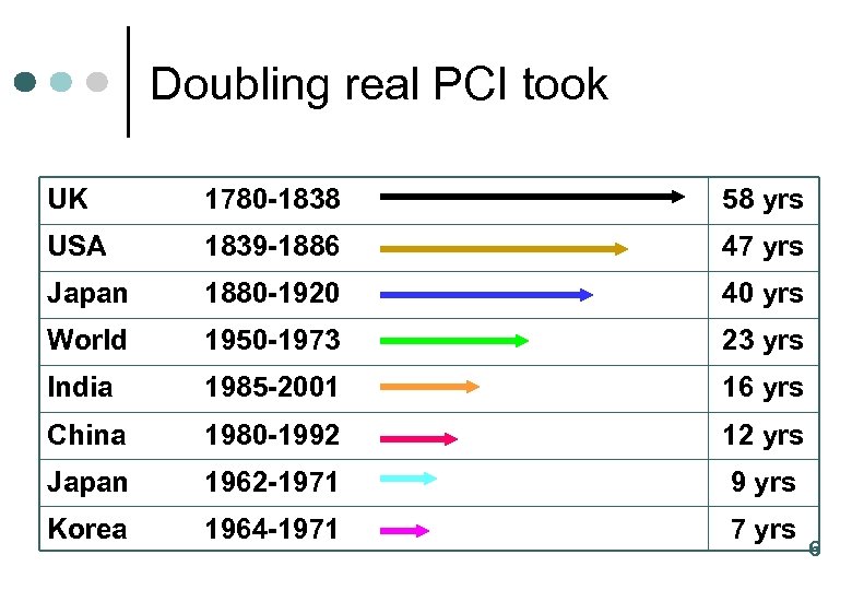 Doubling real PCI took UK 1780 -1838 58 yrs USA 1839 -1886 47 yrs