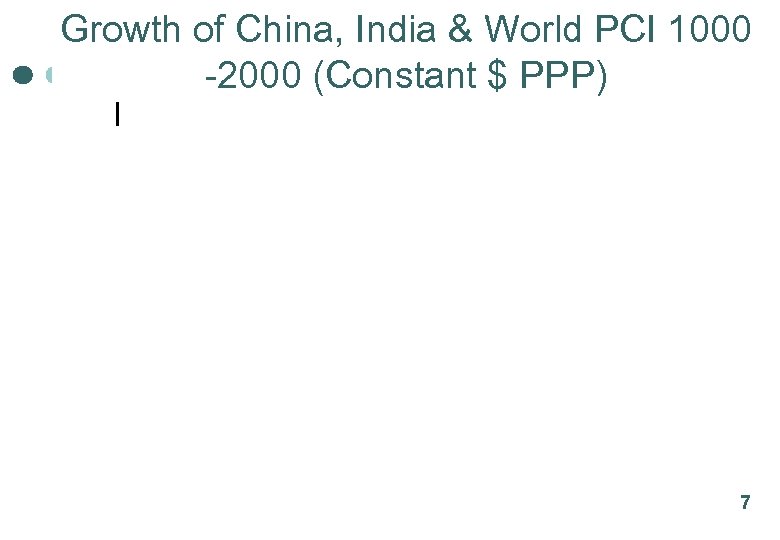 Growth of China, India & World PCI 1000 -2000 (Constant $ PPP) 7 