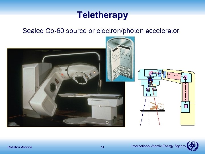 Teletherapy Sealed Co-60 source or electron/photon accelerator Radiation Medicine 14 International Atomic Energy Agency