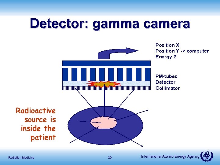 Detector: gamma camera Position X Position Y -> computer Energy Z PM-tubes Detector Collimator