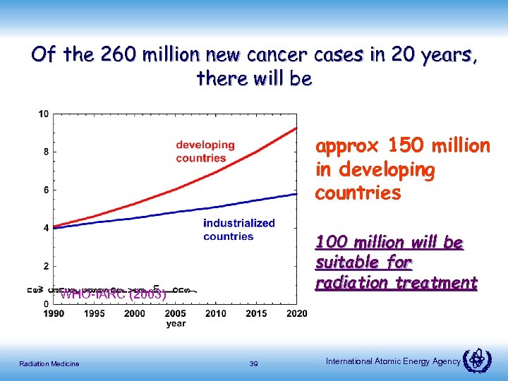 Of the 260 million new cancer cases in 20 years, there will be approx