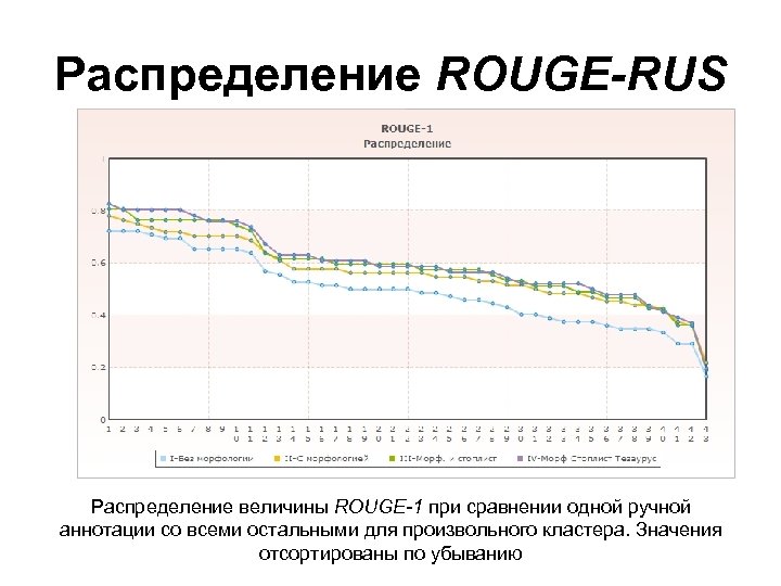 Распределение ROUGE-RUS Распределение величины ROUGE-1 при сравнении одной ручной аннотации со всеми остальными для