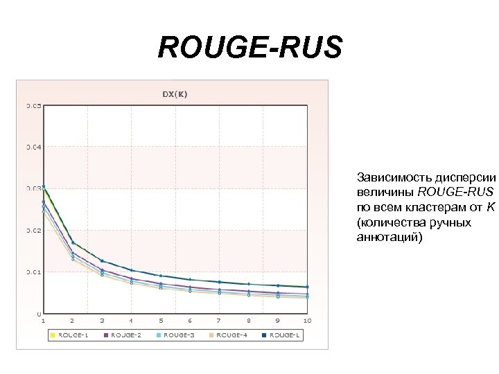 ROUGE-RUS Зависимость дисперсии величины ROUGE-RUS по всем кластерам от K (количества ручных аннотаций) 