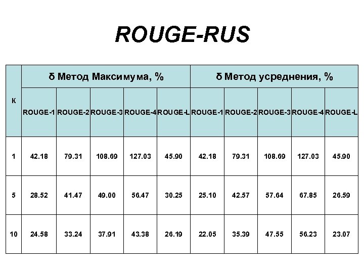 ROUGE-RUS δ Метод Максимума, % δ Метод усреднения, % К ROUGE-1 ROUGE-2 ROUGE-3 ROUGE-4