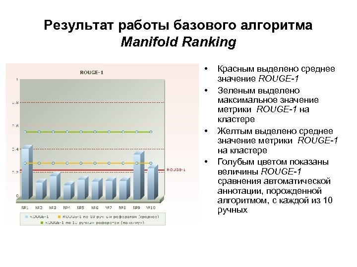 Результат работы базового алгоритма Manifold Ranking • • Красным выделено среднее значение ROUGE-1 Зеленым