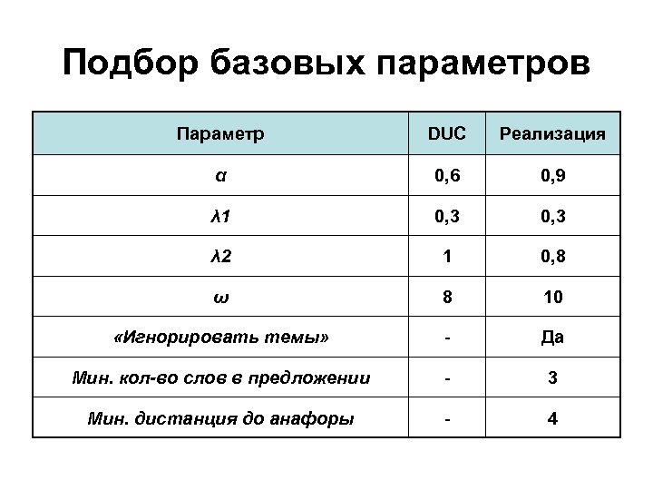 Подбор базовых параметров Параметр DUC Реализация α 0, 6 0, 9 λ 1 0,